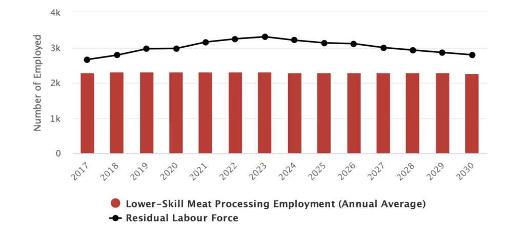 A bar and line graph showing lower-skill meat processing employment (red bars) and residual labor force (black line) from 2017 to 2030, with employment remaining steady while the labor force gradually increases.